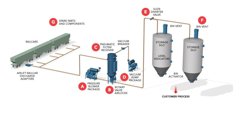 Pneumatic conveying systems, components and controls for both pressure and vacuum, dilute and dense phase integration.